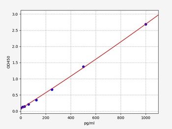 Human RSPO3 ELISA Kit