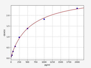 Human SLC34A2 ELISA Kit