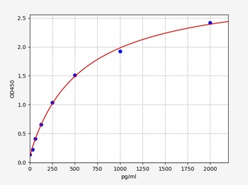 Human BCL6 ELISA Kit