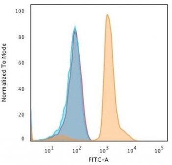 PD-L1 Antibody / B7-H1 / CD274