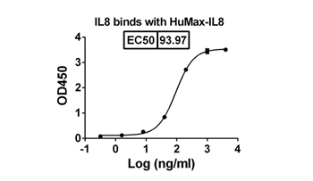 ABX-IL8 (IL8) - Research Grade Biosimilar