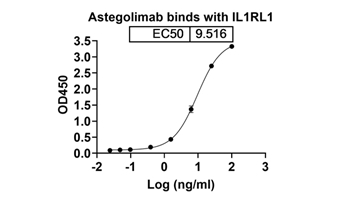 Astegolimab (IL1RL1) - Research Grade Biosimilar Antibody