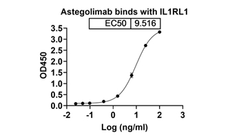 Astegolimab (IL1RL1) - Research Grade Biosimilar