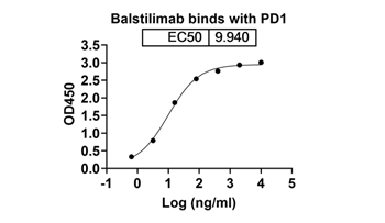 Balstilimab (PDCD1/PD1/CD279) - Research Grade Biosimilar Antibody
