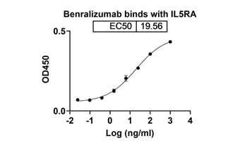 Benralizumab (IL5RA/CD12) - Research Grade Biosimilar Antibody