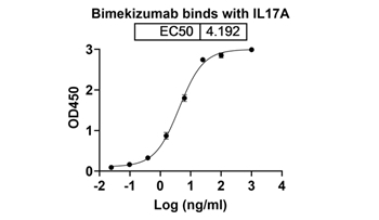 Bimekizumab (IL17A) - Research Grade Biosimilar Antibody