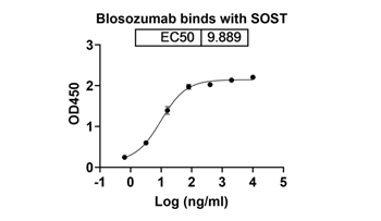 Blosozumab (SOST(sclerostin)) - Research Grade Biosimilar Antibody