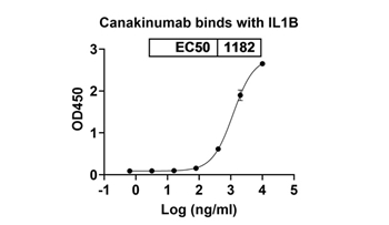 Canakinumab (IL1B) - Research Grade Biosimilar