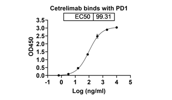 Cetrelimab (PDCD1/PD1/CD279) - Research Grade Biosimilar