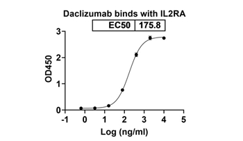 Daclizumab (IL2RA) - Research Grade Biosimilar