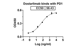 Dostarlimab (PDCD1/PD1/CD279) - Research Grade Biosimilar