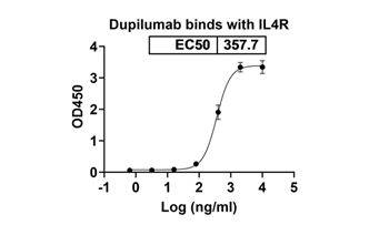 Dupilumab (IL4R/CD124) - Research Grade Biosimilar