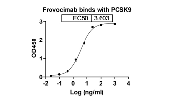 Frovocimab (PCSK9) - Research Grade Biosimilar