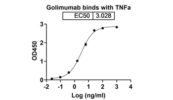 Golimumab (TNFA/TNF alpha) - Research Grade Biosimilar Antibody