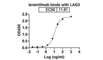Ieramilimab (LAG3 ) - Research Grade Biosimilar Antibody