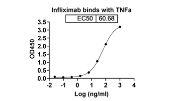 Infliximab (TNF-alpha) - Research Grade Biosimilar