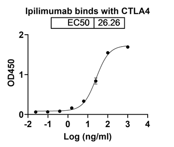 Ipilimumab (CTLA4/CD152) - Research Grade Biosimilar