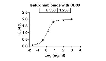 Isatuximab (CD38) - Research Grade Biosimilar Antibody