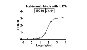 Ixekizumab (IL17A ) - Research Grade Biosimilar Antibody