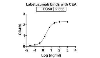 Labetuzumab (CEACAM5) - Research Grade Biosimilar