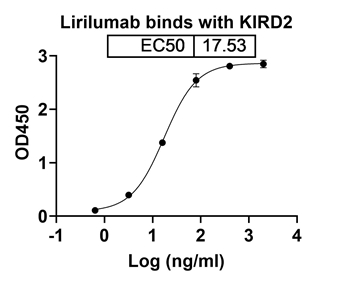 Lirilumab (KIRD2 subgroup) - Research Grade Biosimilar