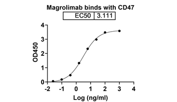 Magrolimab (CD47 ) - Research Grade Biosimilar