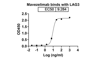 Mavezelimab (LAG3/CD223) - Research Grade Biosimilar Antibody