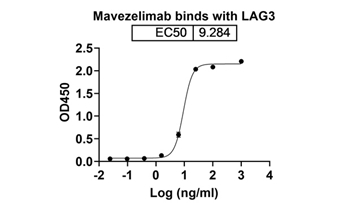 Mavezelimab (LAG3/CD223) - Research Grade Biosimilar