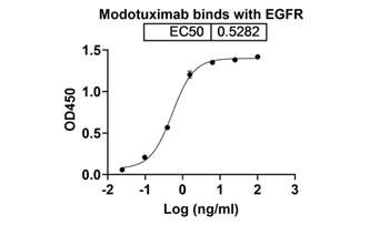 Modotuximab (EGFR/ERBB1 domain III) - Research Grade Biosimilar