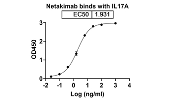 Netakimab (IL17A) - Research Grade Biosimilar Antibody