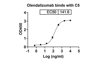 Olendalizumab (C5) - Research Grade Biosimilar Antibody