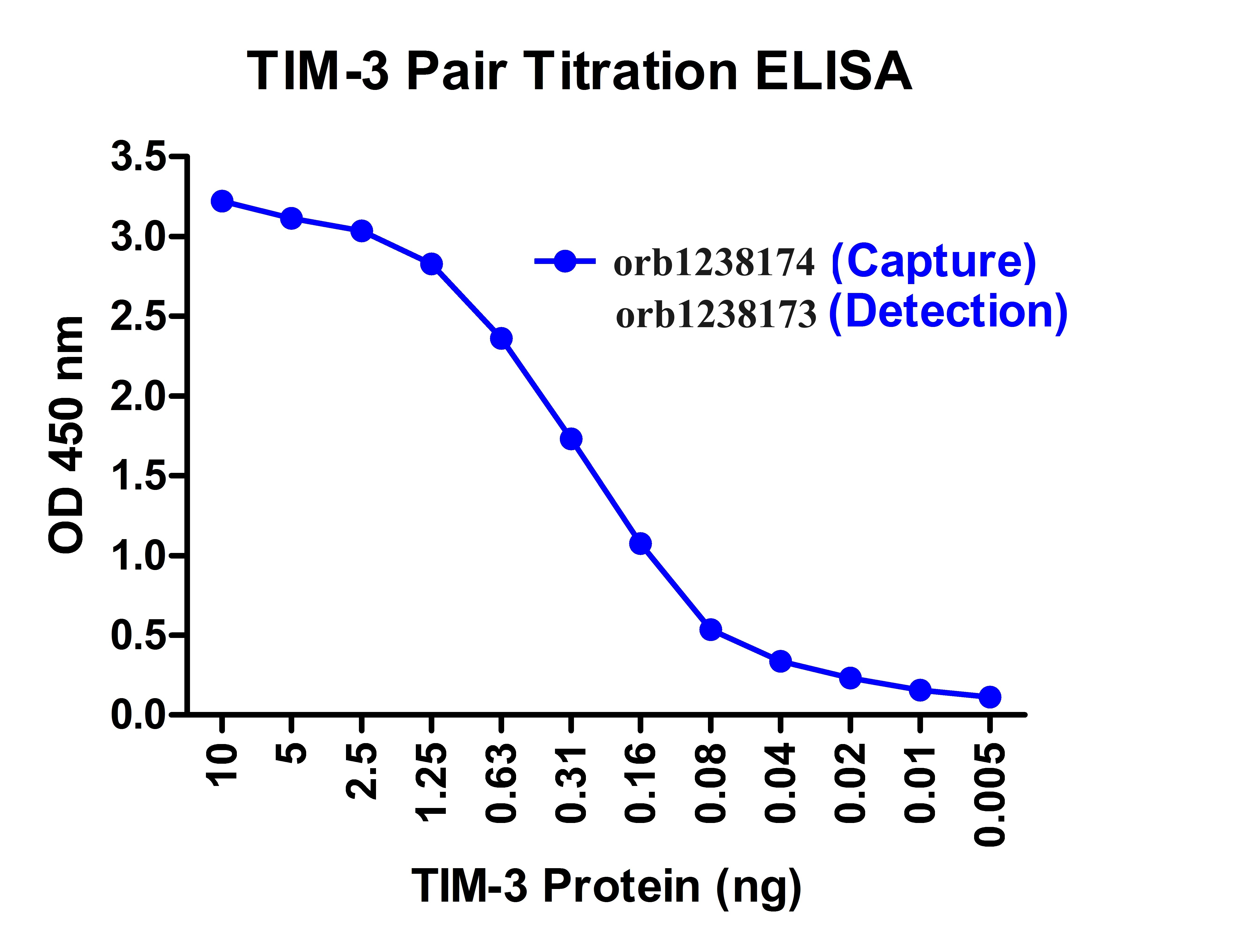 TIM-3 ELISA Matched Antibody Pair (Risk Free)