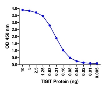 TIGIT ELISA Matched Antibody Pair (Risk Free)