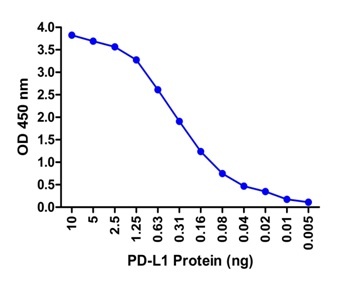 PDL1 ELISA Matched Antibody Pair (Risk Free)