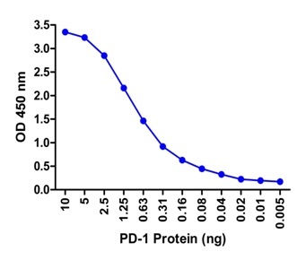 PD1 ELISA Matched Antibody Pair (Risk Free)