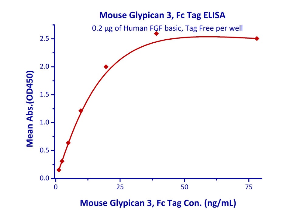 Glypican 3 Recombinant Protein