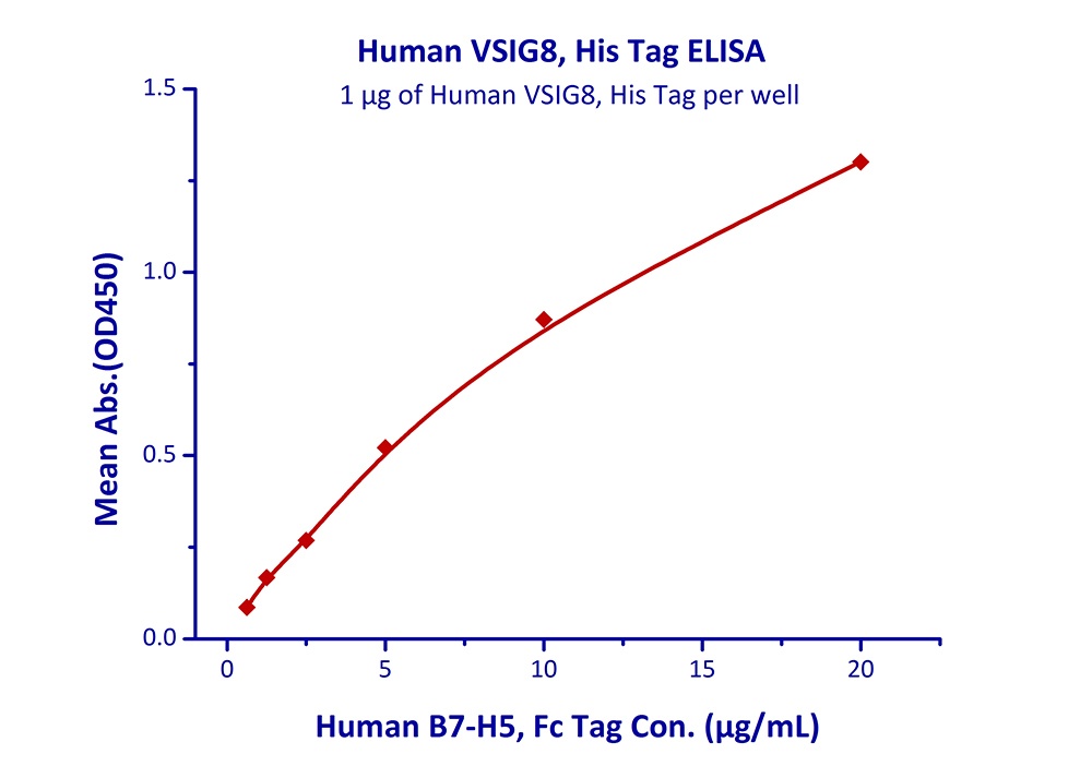 VSIG8 Recombinant Protein