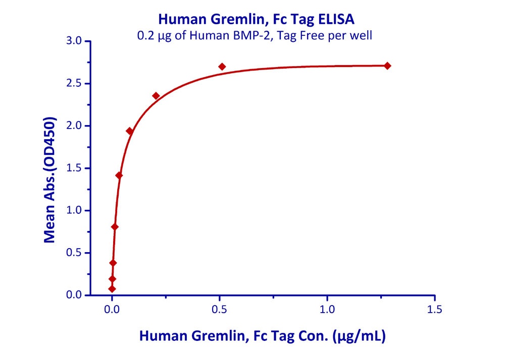 Gremlin Recombinant Protein