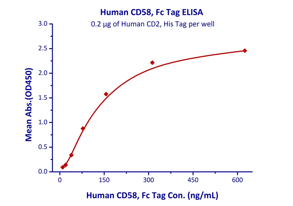 CD58 Recombinant Protein