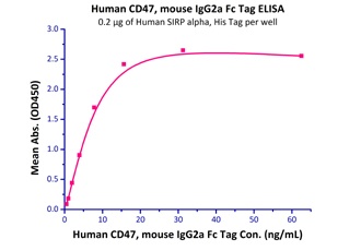 CD47 Recombinant Protein