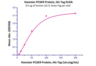 PCSK9 Recombinant Protein