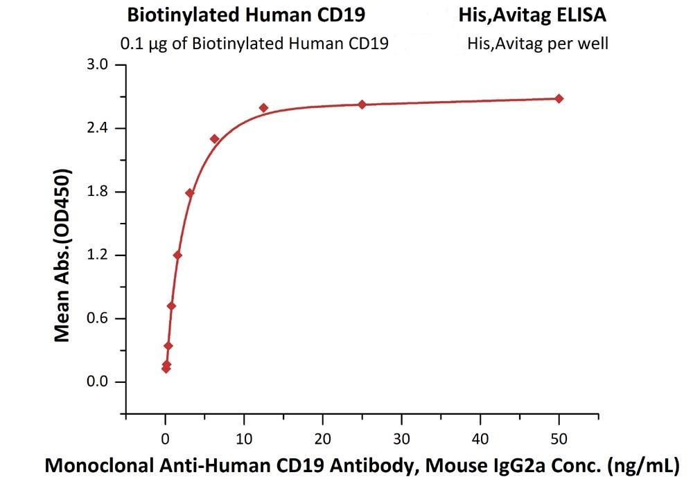 Streptavidin Recombinant Protein