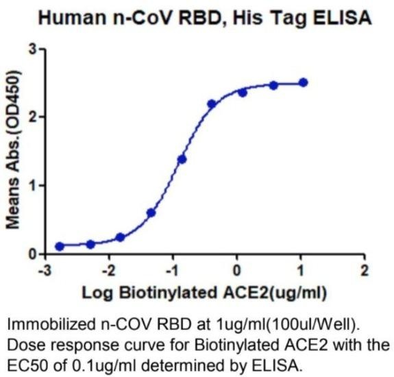 Biotinylated Human ACE2 Recombinant Protein