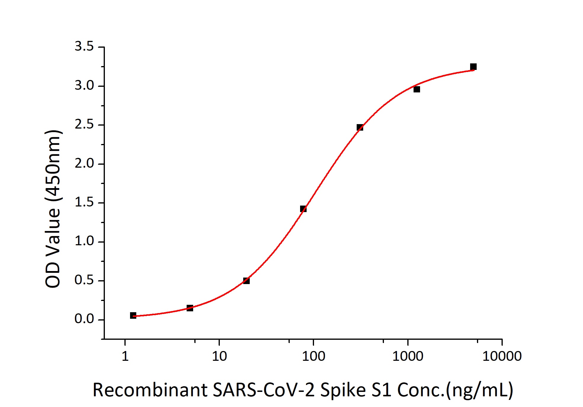 Human ACE2 Recombinant Protein