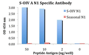 Swine H1N1 Neuraminidase Antibody