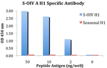 Swine H1N1 Hemagglutinin Antibody