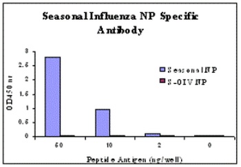 NP Antibody