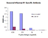 Seasonal H1N1 Neuraminidase Antibody [10C5E11]