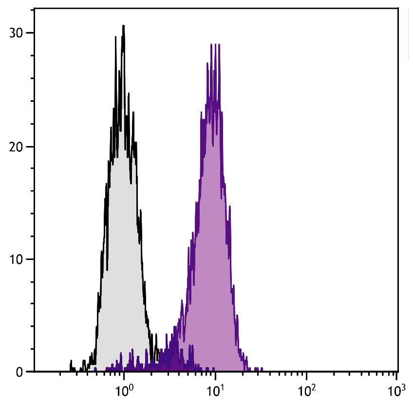 CD71 Antibody [RVS-10] (FITC)