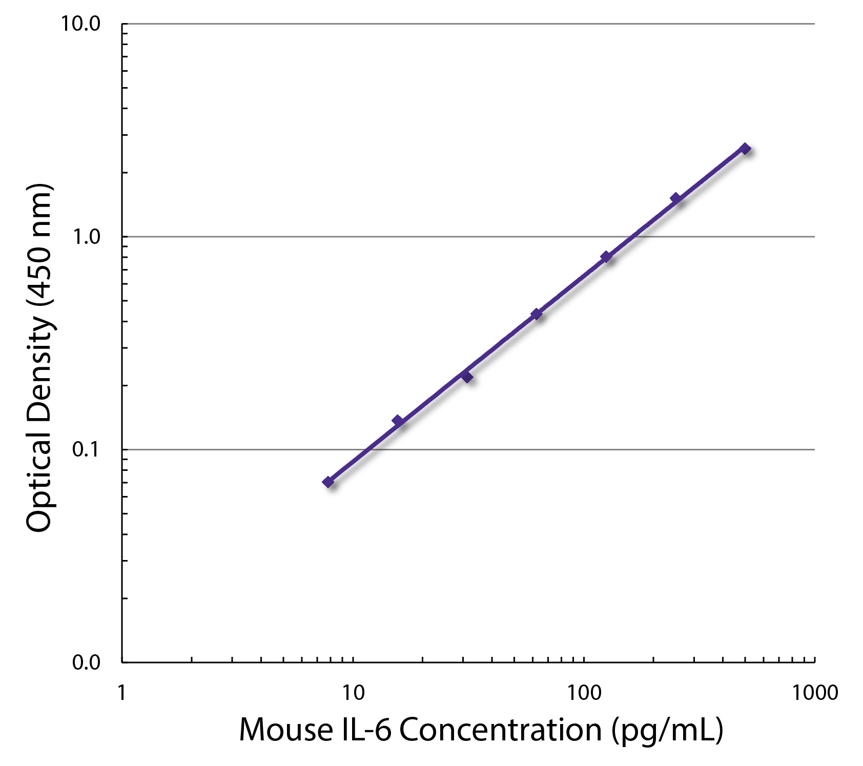 IL-6 Antibody [MP5-32C11] (Biotin)